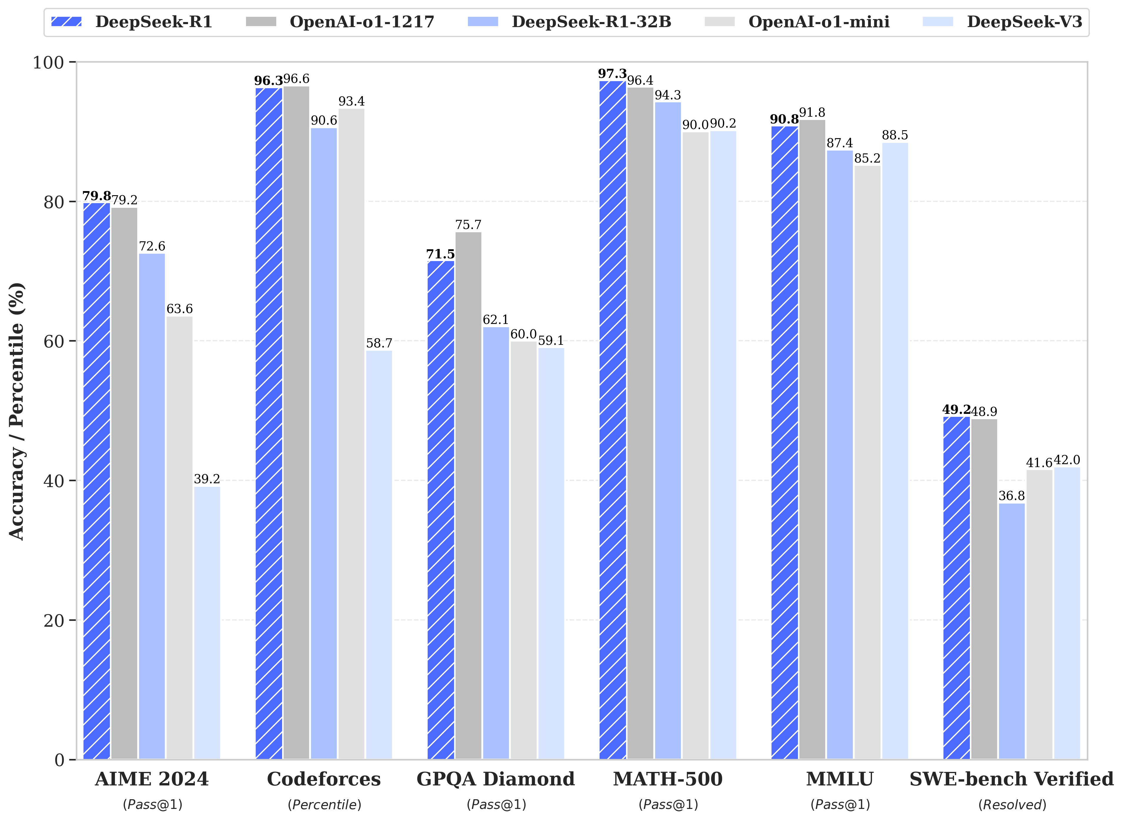 deep seek vs other llm